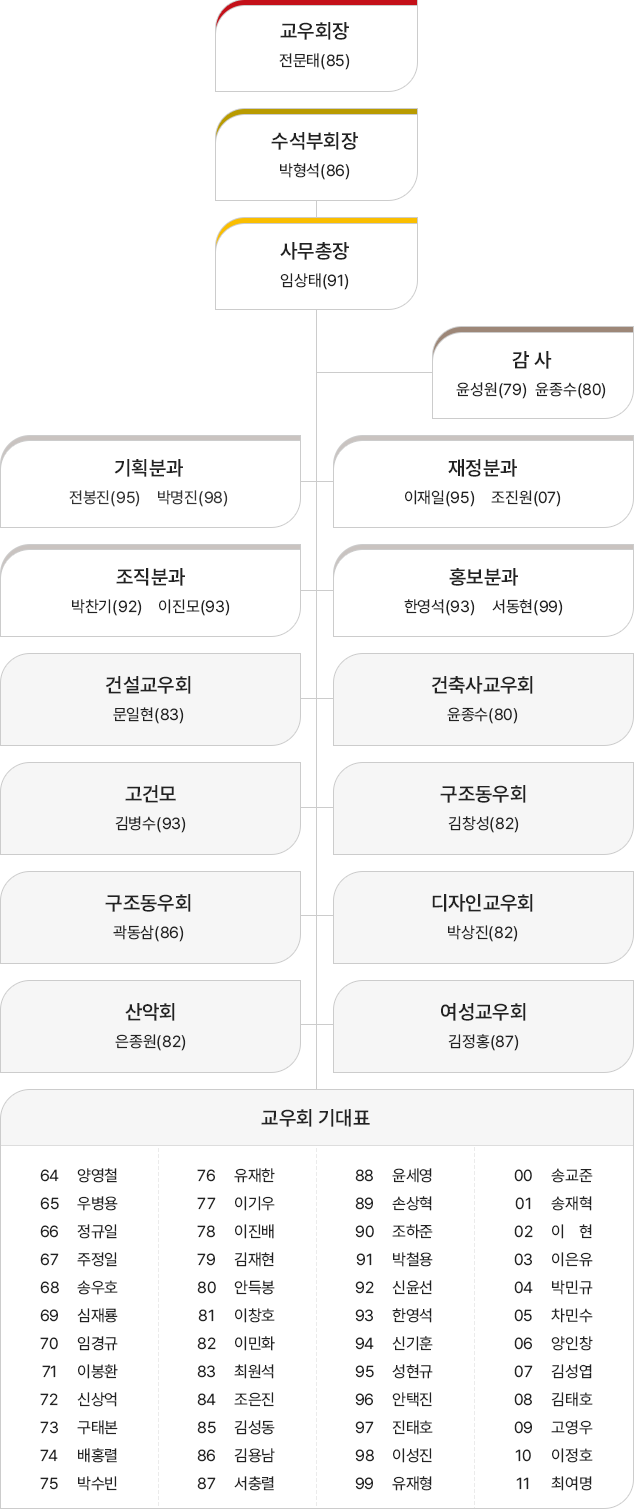 조직도 mobile버전