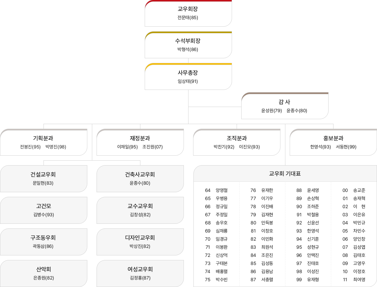 조직도 pc버전